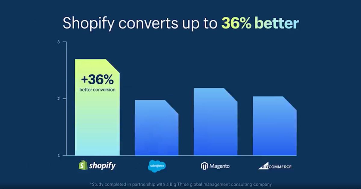 Shopify converts up to 36% better than the competition